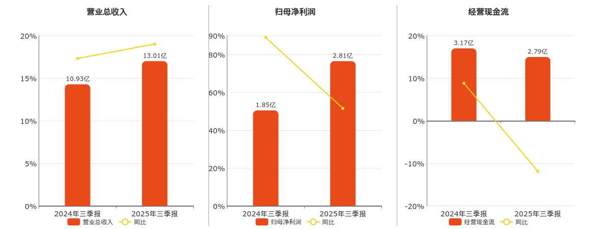 瑞联新材(688550.SH)：2025年三季报净利润为2.81亿元、同比较去年同期上涨51.54%