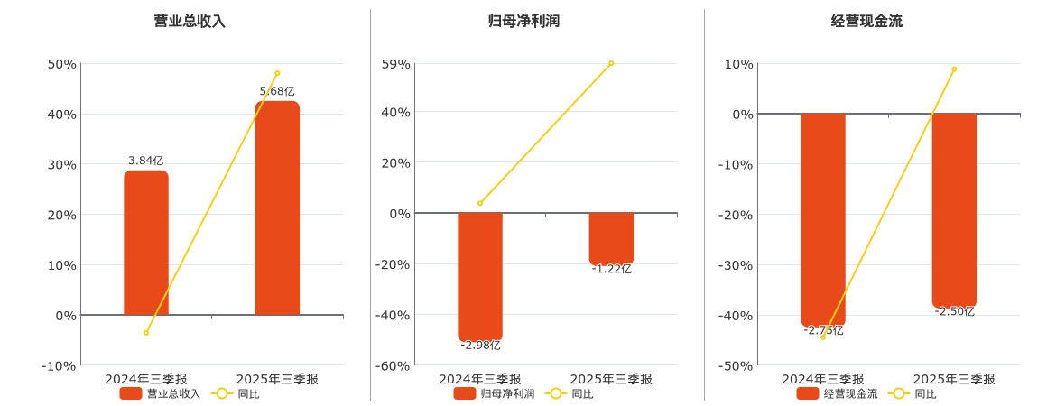 慧智微(688512.SH)：2025年三季报净利润为-1.22亿元