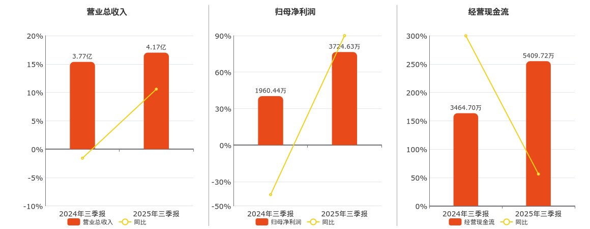 万丰股份(603172.SH)：2025年三季报净利润为3724.63万元