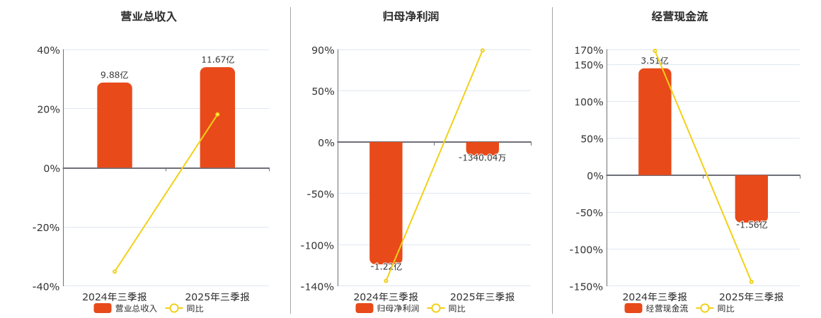燕东微(688172.SH)：2025年三季报净利润为-1340.04万元，同比亏损缩小