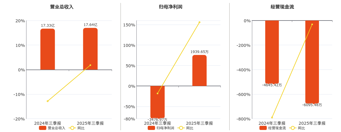 尤夫股份(002427.SZ)：2025年三季报净利润为1939.65万元，同比扭亏为盈
