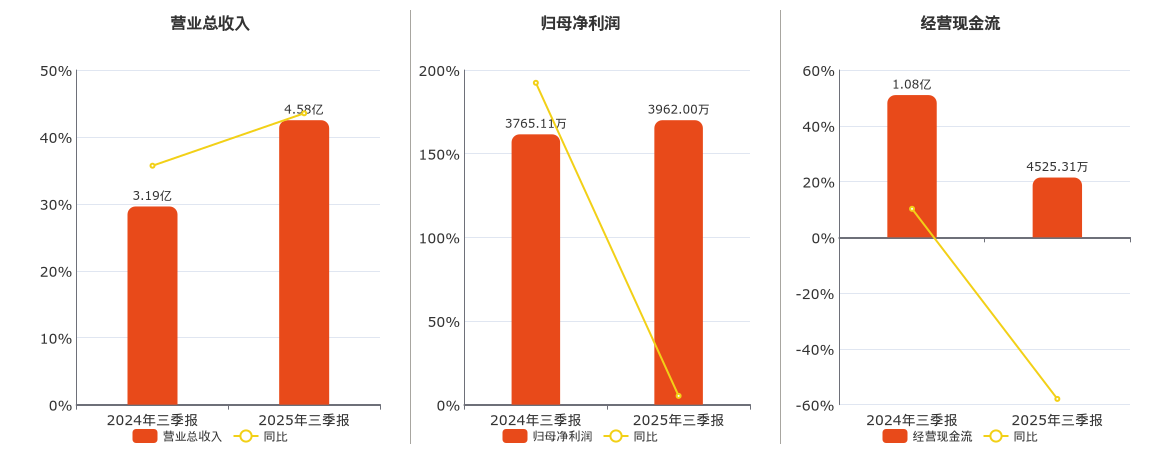 中润光学(688307.SH)：2025年三季报净利润为3962.00万元