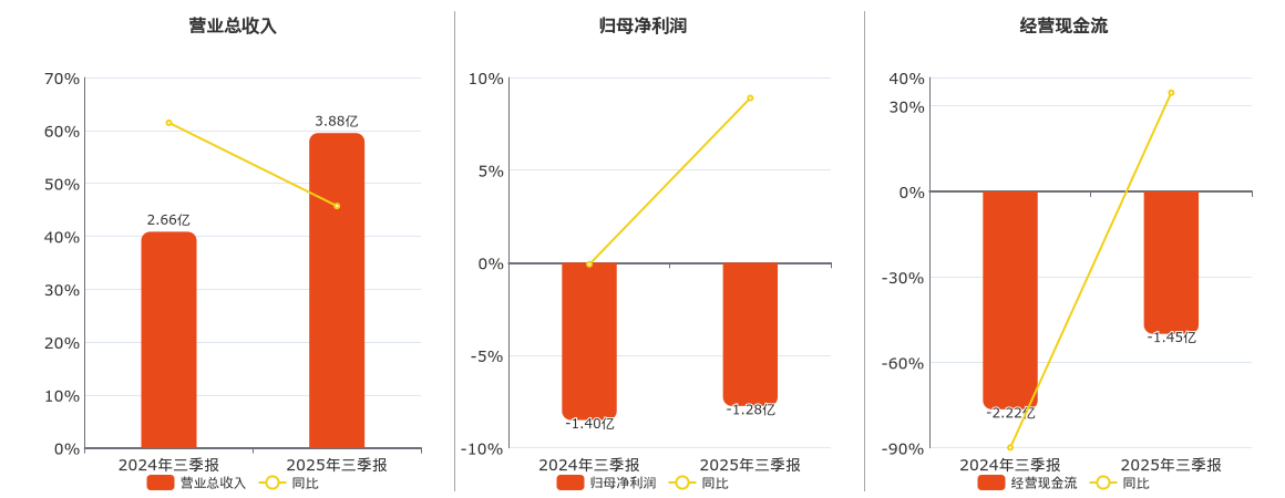 裕太微(688515.SH)：2025年三季报净利润为-1.28亿元