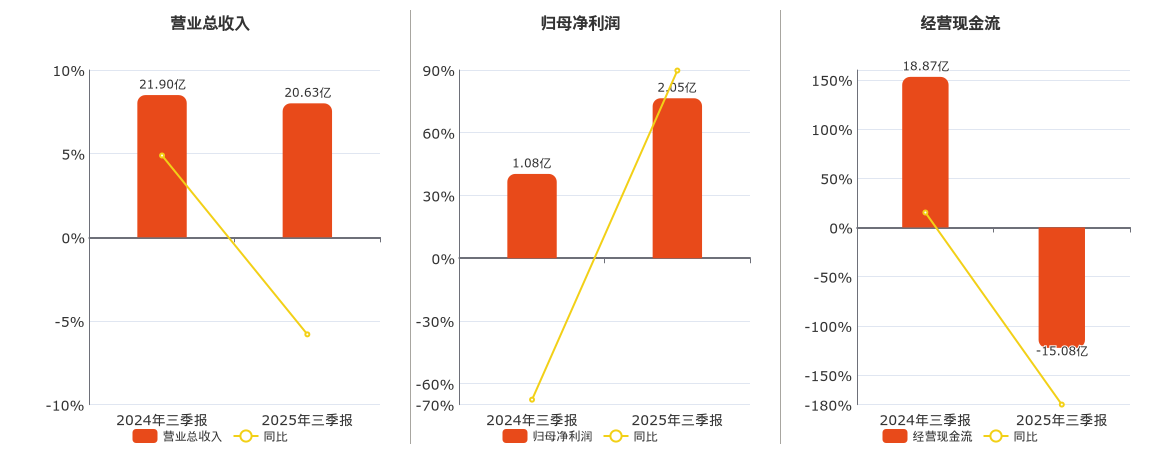 华创云信(600155.SH)：2025年三季报净利润为2.05亿元