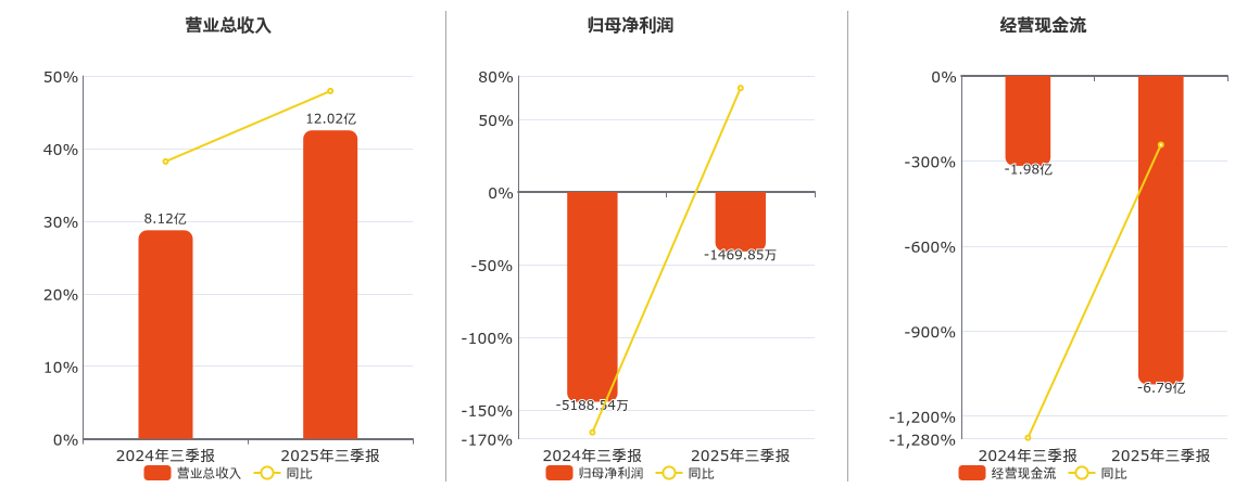 中科飞测(688361.SH)：2025年三季报净利润为-1469.85万元