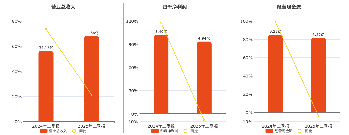 华锡有色(600301.SH)：2025年三季报净利润为4.94亿元、同比较去年同期下降8.54%