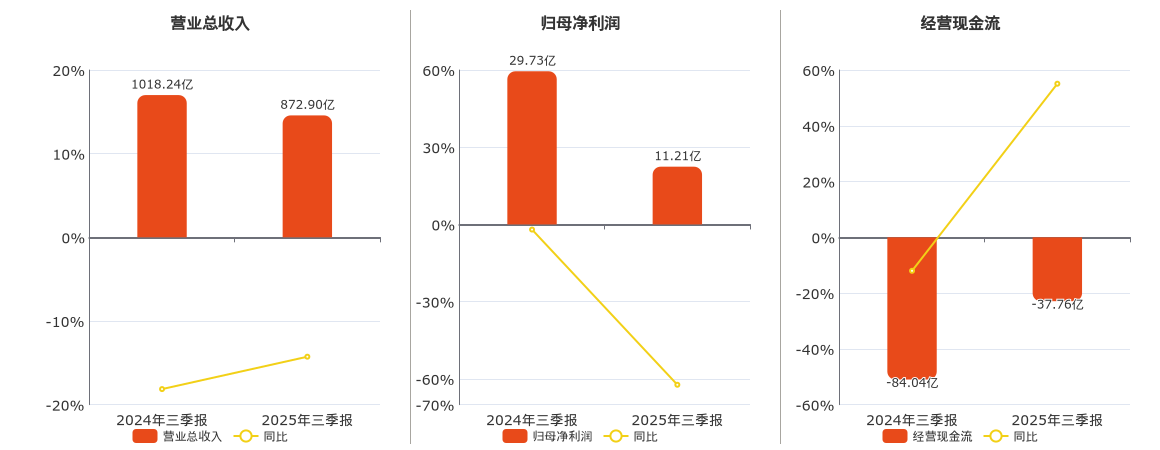 陕建股份(600248.SH)：2025年三季报净利润为11.21亿元、同比较去年同期下降62.28%