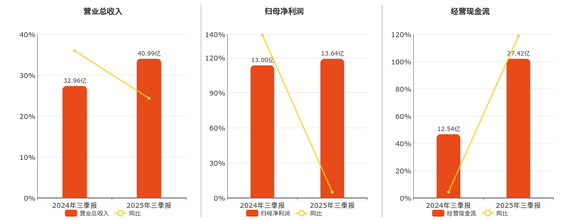兴业银锡(000426.SZ)：2025年三季报净利润为13.64亿元