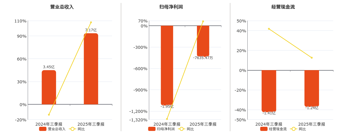 希荻微(688173.SH)：2025年三季报净利润为-7635.47万元