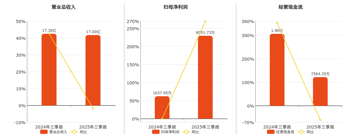开创国际(600097.SH)：2025年三季报净利润为6051.73万元、同比较去年同期上涨269.47%
