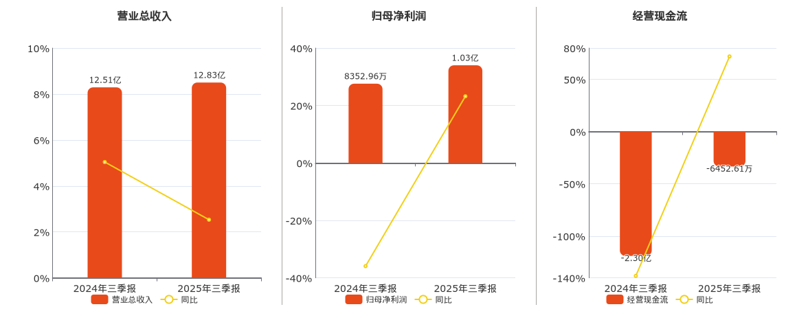亚通精工(603190.SH)：2025年三季报净利润为1.03亿元