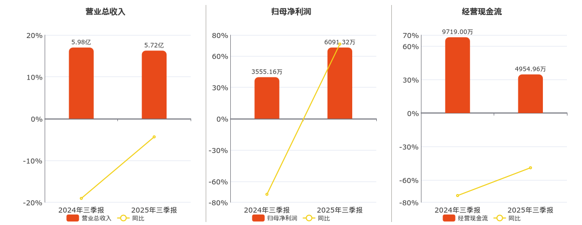 国芳集团(601086.SH)：2025年三季报净利润为6091.32万元