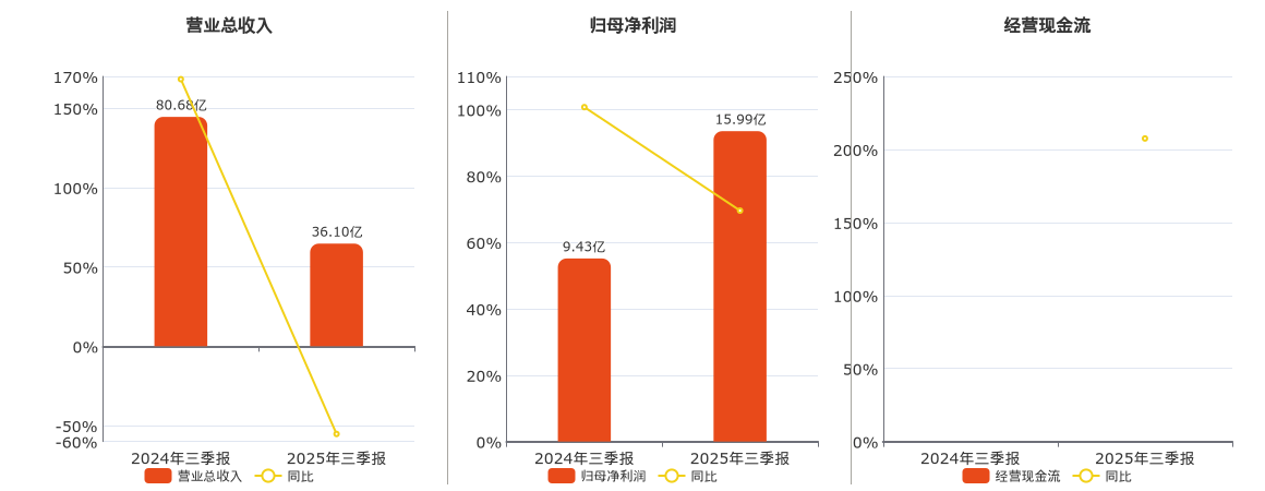 东兴证券(601198.SH)：2025年三季报净利润为15.99亿元、同比较去年同期上涨69.56%