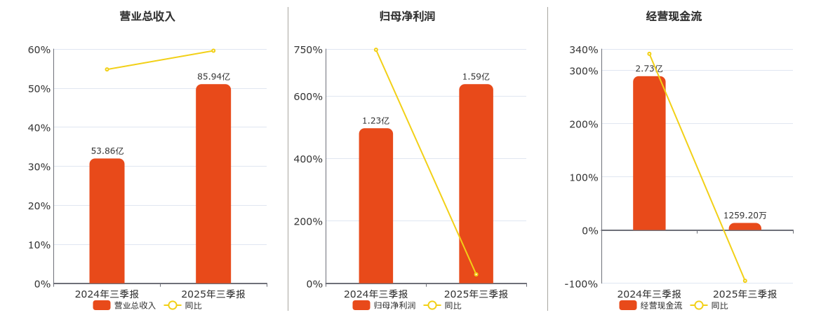 湖南白银(002716.SZ)：2025年三季报净利润为1.59亿元、同比较去年同期上涨28.44%