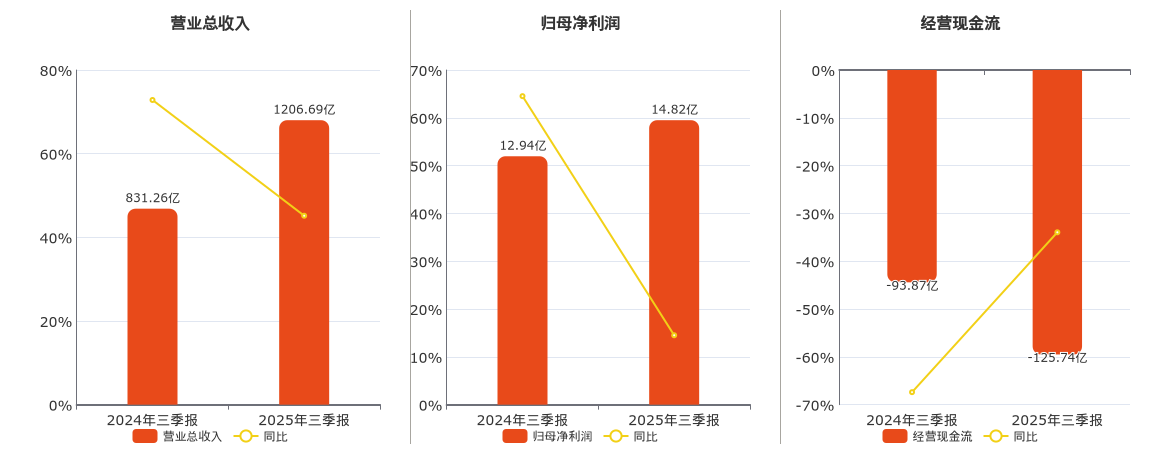 浪潮信息(000977.SZ)：2025年三季报净利润为14.82亿元、同比较去年同期上涨15.35%