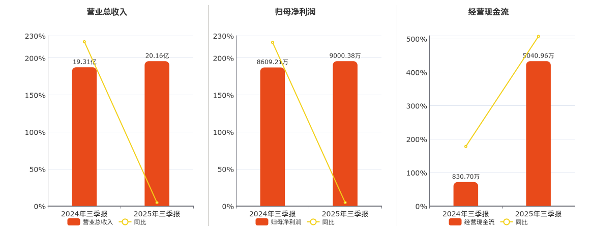 安邦护卫(603373.SH)：2025年三季报净利润为9000.38万元、同比较去年同期上涨4.54%