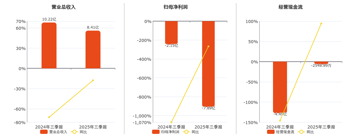 津投城开(600322.SH)：2025年三季报净利润为-7.89亿元，同比亏损扩大
