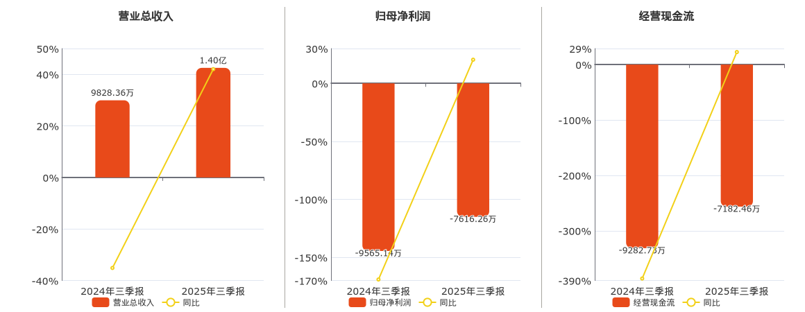 康为世纪(688426.SH)：2025年三季报净利润为-7616.26万元