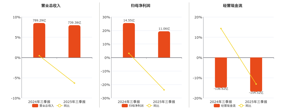 中国核建(601611.SH)：2025年三季报净利润为11.06亿元、同比较去年同期下降23.96%