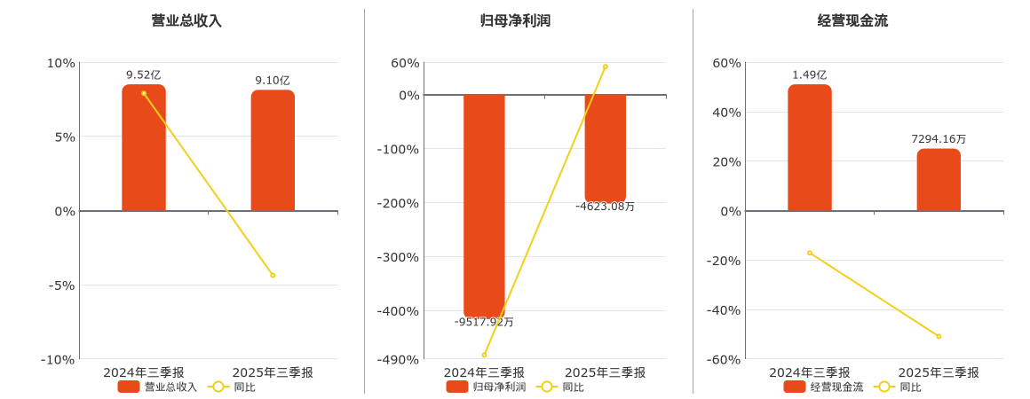 ST金鸿(000669.SZ)：2025年三季报净利润为-4623.08万元