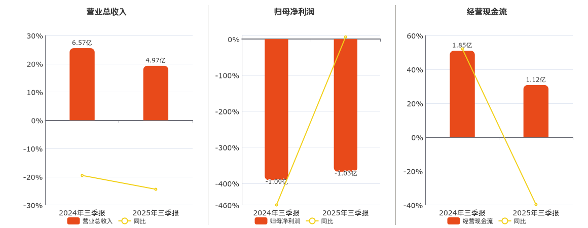 ST东时(603377.SH)：2025年三季报净利润为-1.03亿元