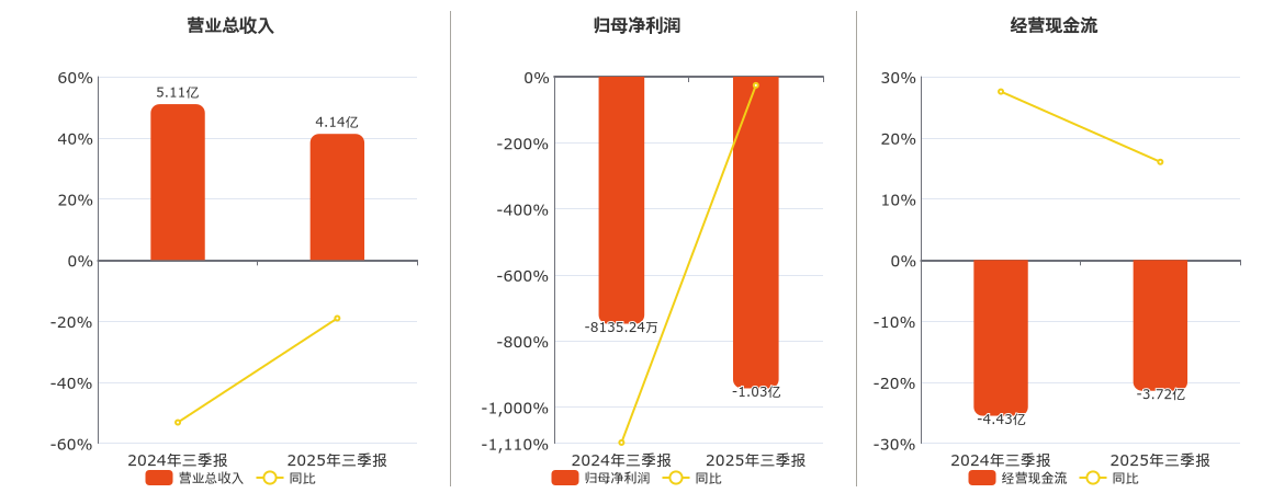航天软件(688562.SH)：2025年三季报净利润为-1.03亿元，同比亏损放大