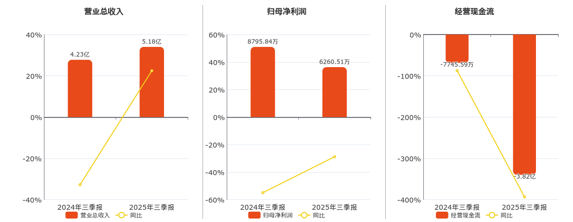 成都华微(688709.SH)：2025年三季报净利润为6260.51万元、同比较去年同期下降28.82%