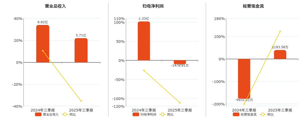 益诺思(688710.SH)：2025年三季报净利润为-1478.81万元，同比由盈转亏