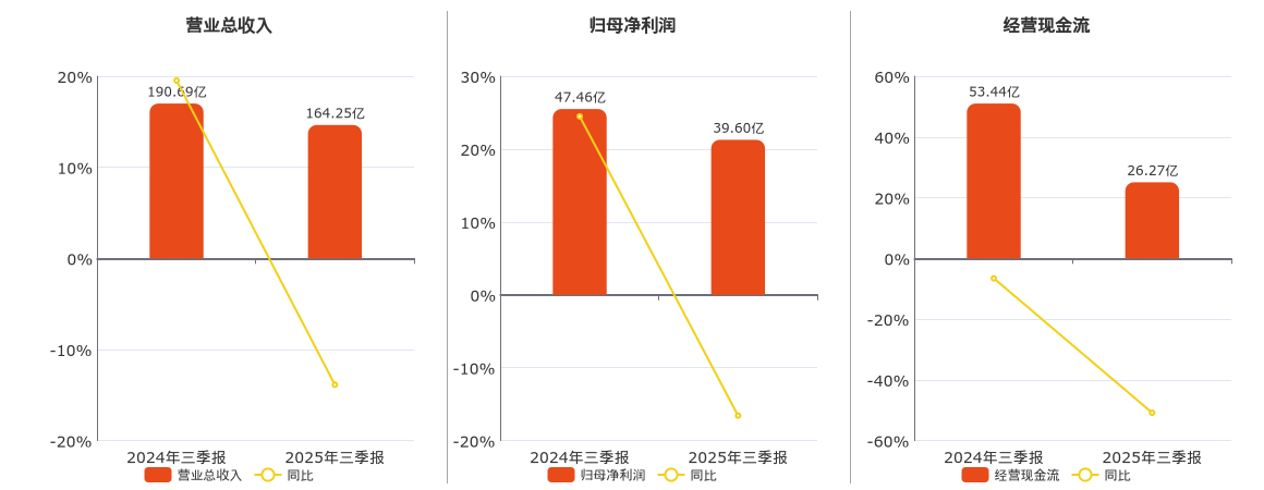 古井贡酒(000596.SZ)：2025年三季报净利润为39.60亿元、同比较去年同期下降16.57%