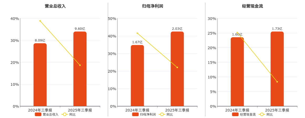 浙江荣泰(603119.SH)：2025年三季报净利润为2.03亿元