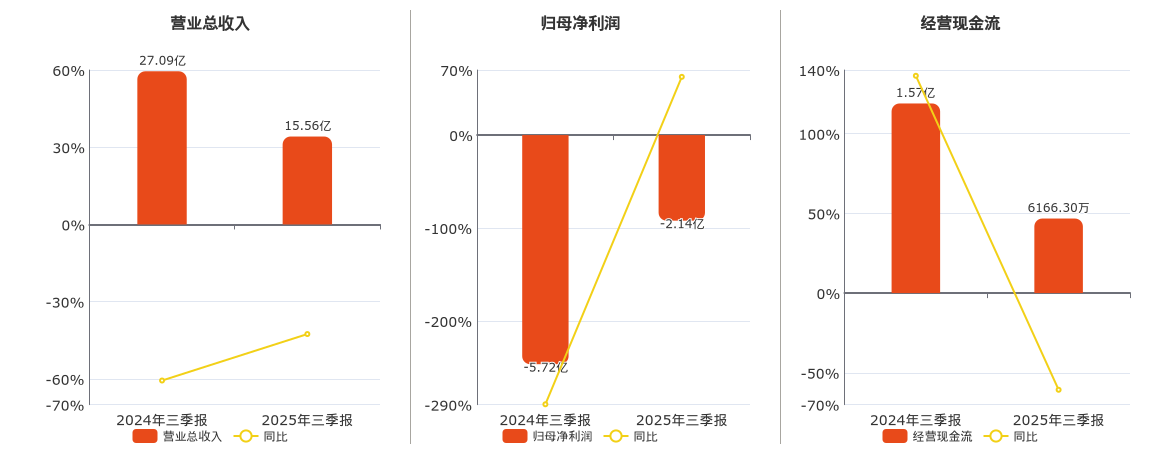 亿晶光电(600537.SH)：2025年三季报净利润为-2.14亿元