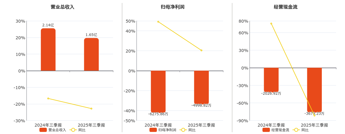 青云科技(688316.SH)：2025年三季报净利润为-4998.82万元