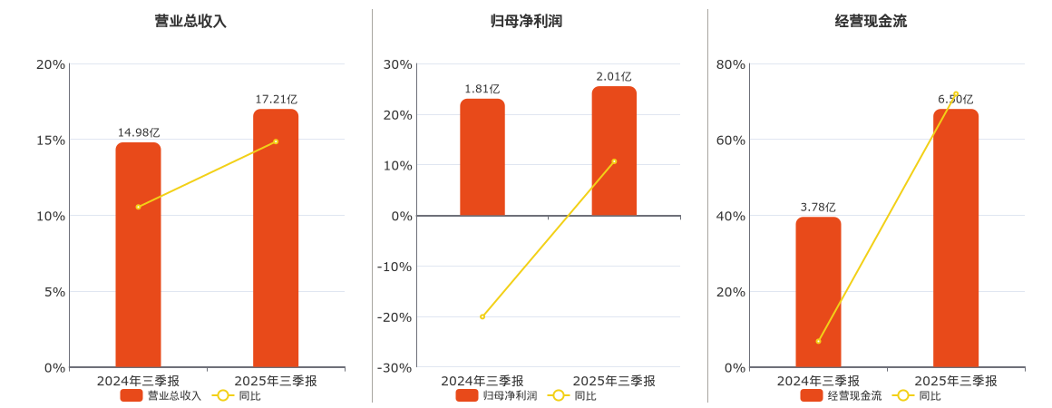 广钢气体(688548.SH)：2025年三季报净利润为2.01亿元、同比较去年同期上涨10.64%