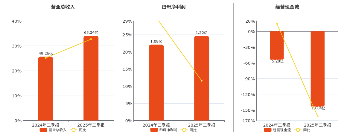 华电科工(601226.SH)：2025年三季报净利润为1.20亿元、同比较去年同期上涨11.58%