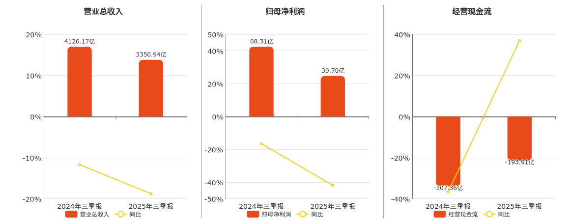 中国中冶(601618.SH)：2025年三季报净利润为39.70亿元、同比较去年同期下降41.88%