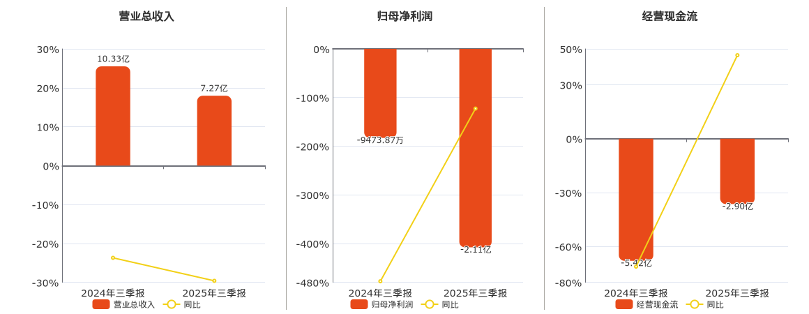 浪潮软件(600756.SH)：2025年三季报净利润为-2.11亿元，同比亏损扩大
