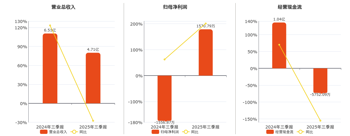 金鸿顺(603922.SH)：2025年三季报净利润为1570.79万元