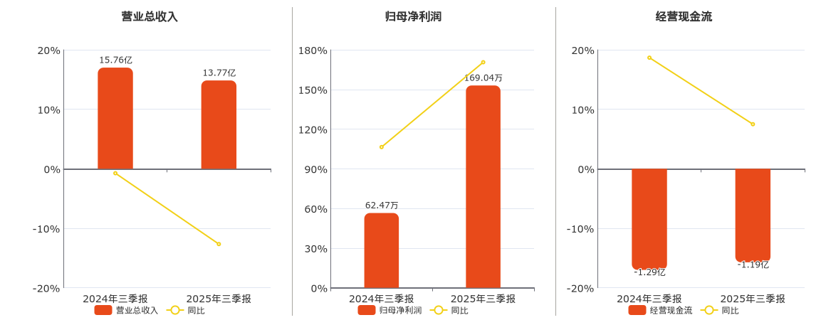 ST新亚(002388.SZ)：2025年三季报净利润为169.04万元