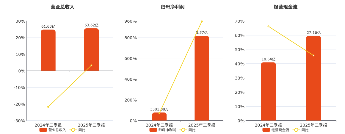 华银电力(600744.SH)：2025年三季报净利润为3.57亿元、同比较去年同期上涨954.94%