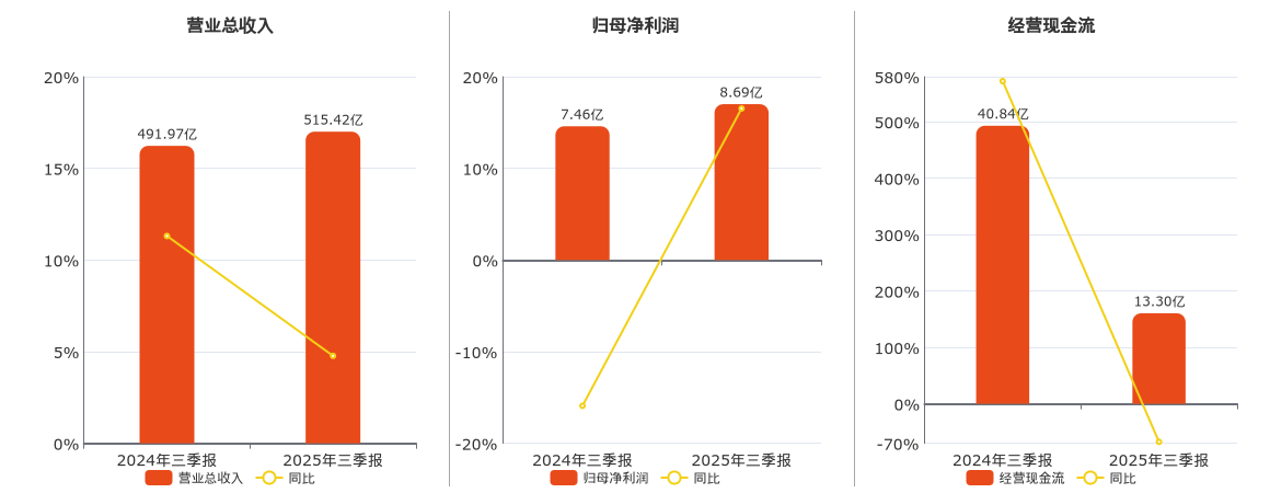 新凤鸣(603225.SH)：2025年三季报净利润为8.69亿元