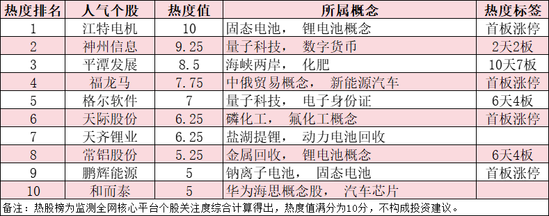 今日十大热股：江特电机、神州信息领衔涨停潮，平潭发展10天7板持续爆炒，量子科技概念股全面爆发