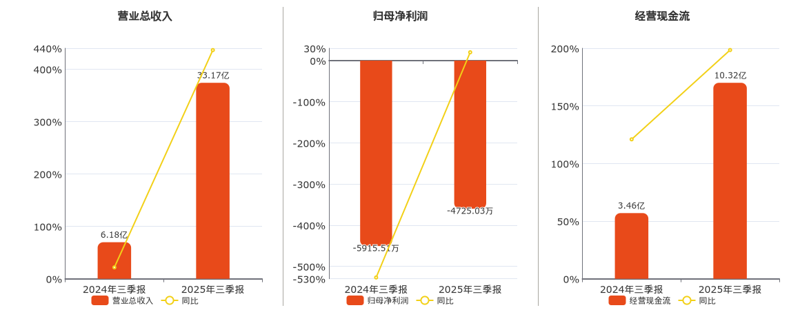 新赛股份(600540.SH)：2025年三季报净利润为-4725.03万元，同比亏损缩小