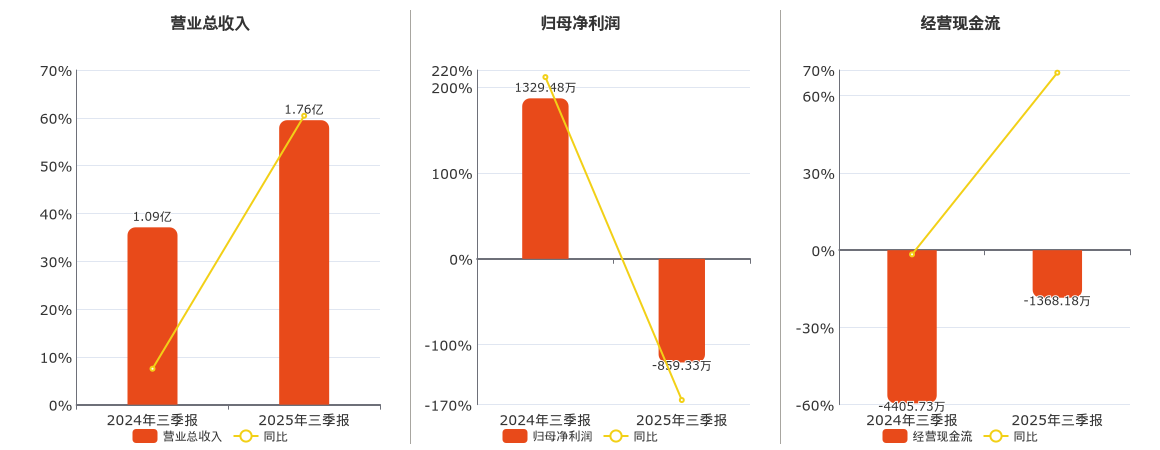 *ST万方(000638.SZ)：2025年三季报净利润为-859.33万元，同比由盈转亏