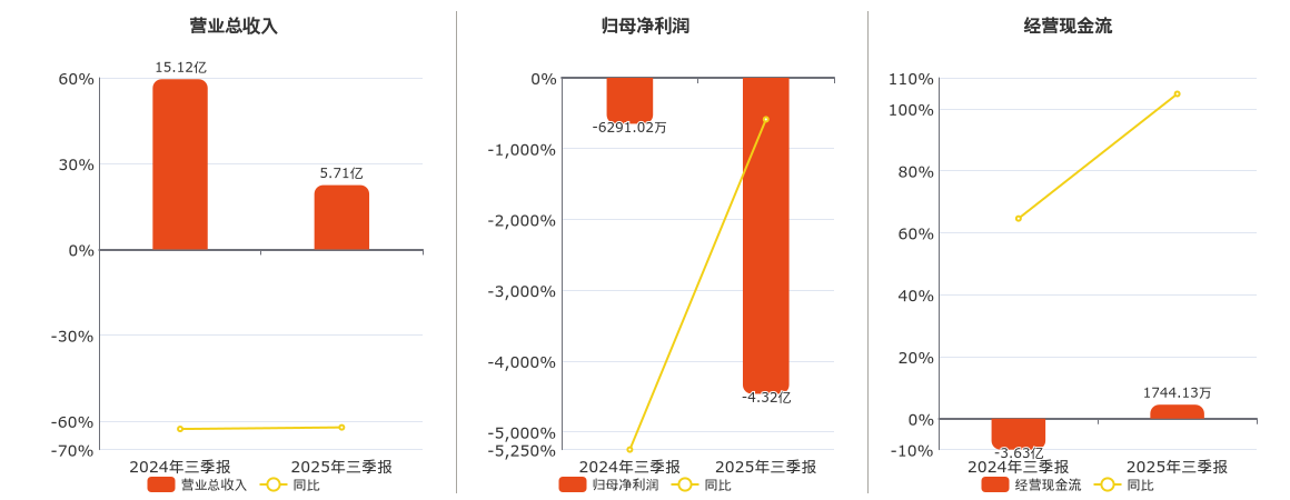 *ST高鸿(000851.SZ)：2025年三季报净利润为-4.32亿元，同比亏损放大