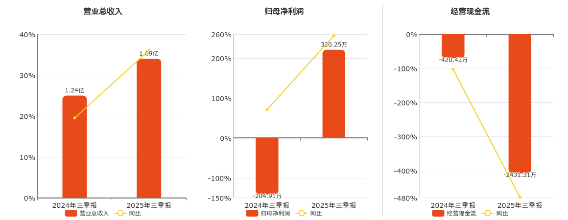 *ST星光(002076.SZ)：2025年三季报净利润为320.25万元