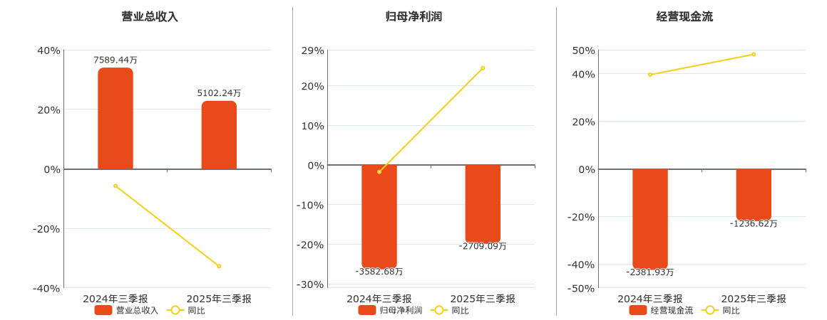 *ST国华(000004.SZ)：2025年三季报净利润为-2709.09万元
