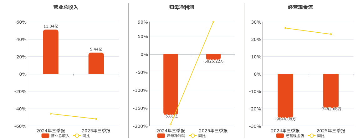 *ST东易(002713.SZ)：2025年三季报净利润为-5826.22万元