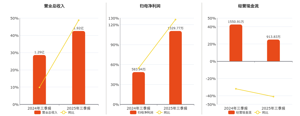 *ST艾艾(603580.SH)：2025年三季报净利润为1329.77万元