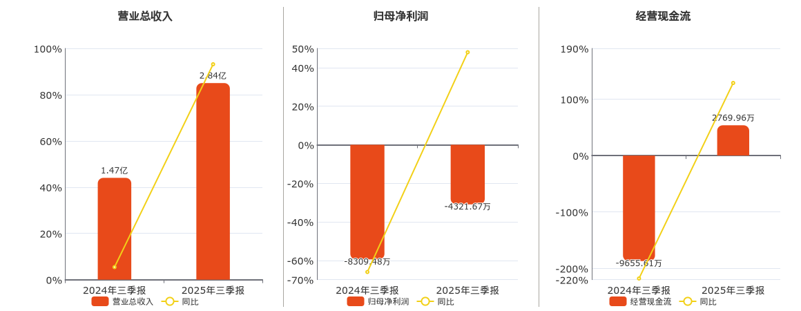 *ST惠程(002168.SZ)：2025年三季报净利润为-4321.67万元，同比亏损缩小