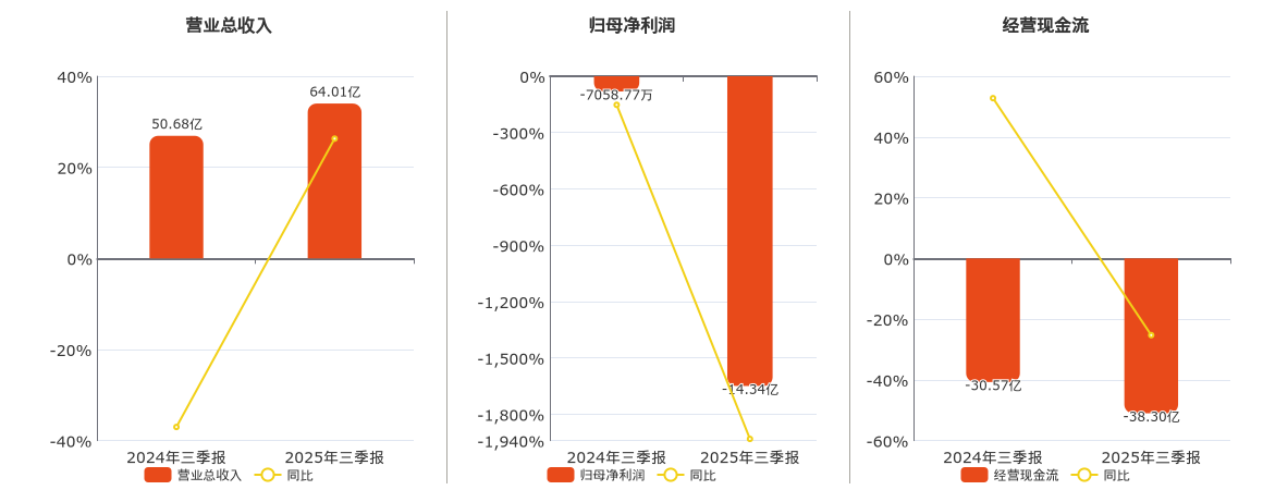 中船科技(600072.SH)：2025年三季报净利润为-14.34亿元，同比亏损扩大